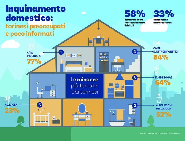 Quando l'inquinamento entra in casa: i torinesi ne sanno ancora poco Quando l'inquinamento entra in casa: i torinesi ne sanno ancora poco