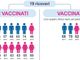 Covid, in Piemonte l'84% dei pazienti in terapia intensiva non è vaccinato