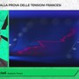 Btp, Salcioli (Assiom Forex): "Opportunità sulle brevi scadenze" Btp, Salcioli (Assiom Forex): "Opportunità sulle brevi scadenze"