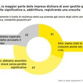 Imprese, studio EY: 78% ha superato shock ultimi anni﻿ senza perdite significative