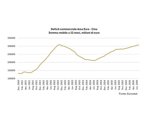 Focus Banca del Fucino: Cina, sul commercio impatto assimetrico per l’Europa Focus Banca del Fucino: Cina, sul commercio impatto assimetrico per l’Europa