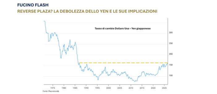 La debolezza dello yen e le sue implicazioni in un report di Banca del Fucino