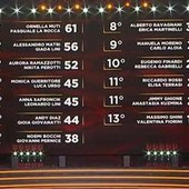 Ballando con le Stelle, Monica Guerritore e Luca Urso hanno vinto la puntata: la classifica Ballando con le Stelle, Monica Guerritore e Luca Urso hanno vinto la puntata: la classifica