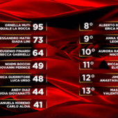 Ballando, Alessandro Matri vince la puntata e Massimo Ghini eliminato: la classifica Ballando, Alessandro Matri vince la puntata e Massimo Ghini eliminato: la classifica