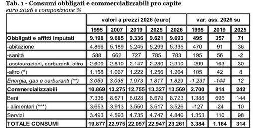 Le spese obbligate si “mangiano” il 42% dei consumi familiari